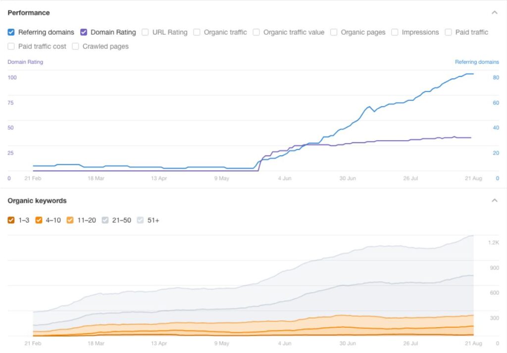 Ecommerce Backlink Case Study